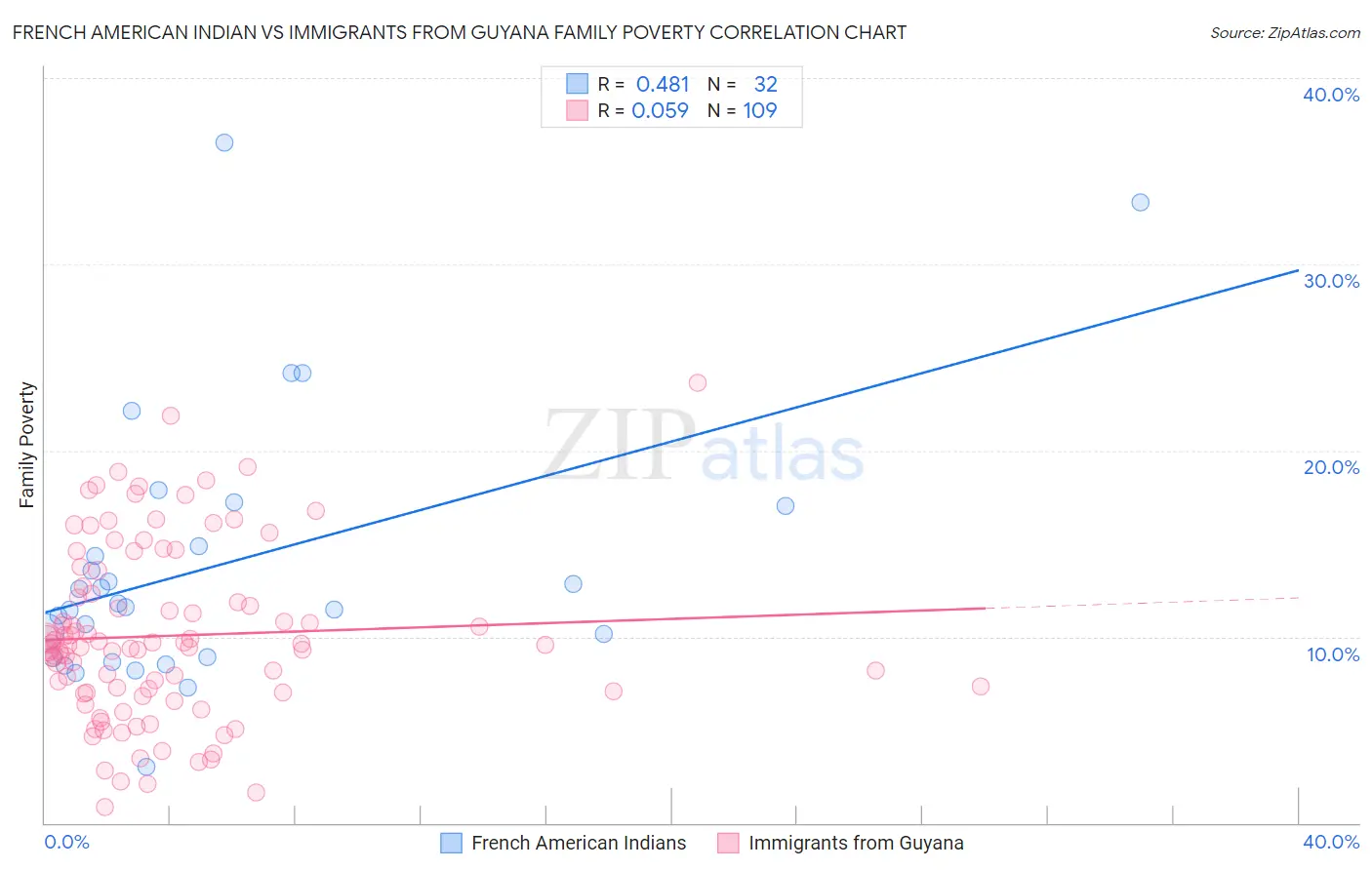 French American Indian vs Immigrants from Guyana Family Poverty