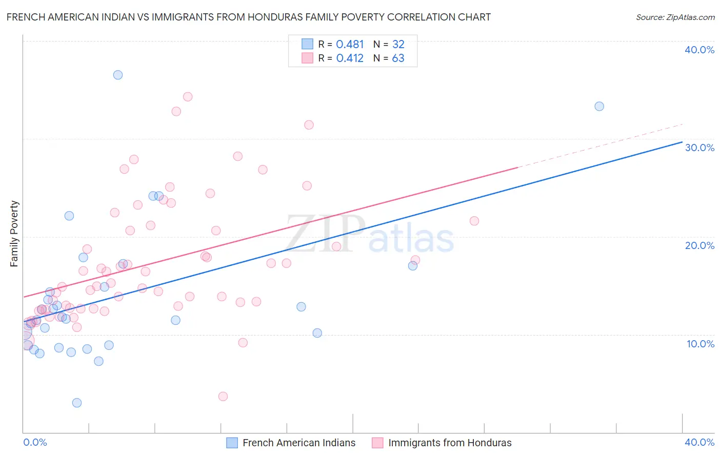 French American Indian vs Immigrants from Honduras Family Poverty