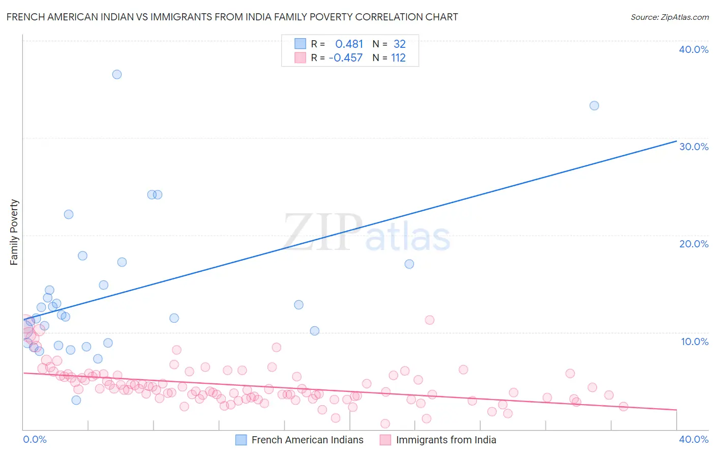 French American Indian vs Immigrants from India Family Poverty