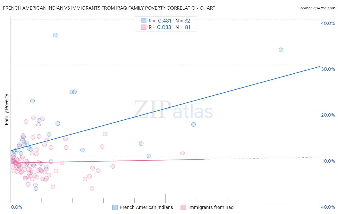 French American Indian vs Immigrants from Iraq Family Poverty