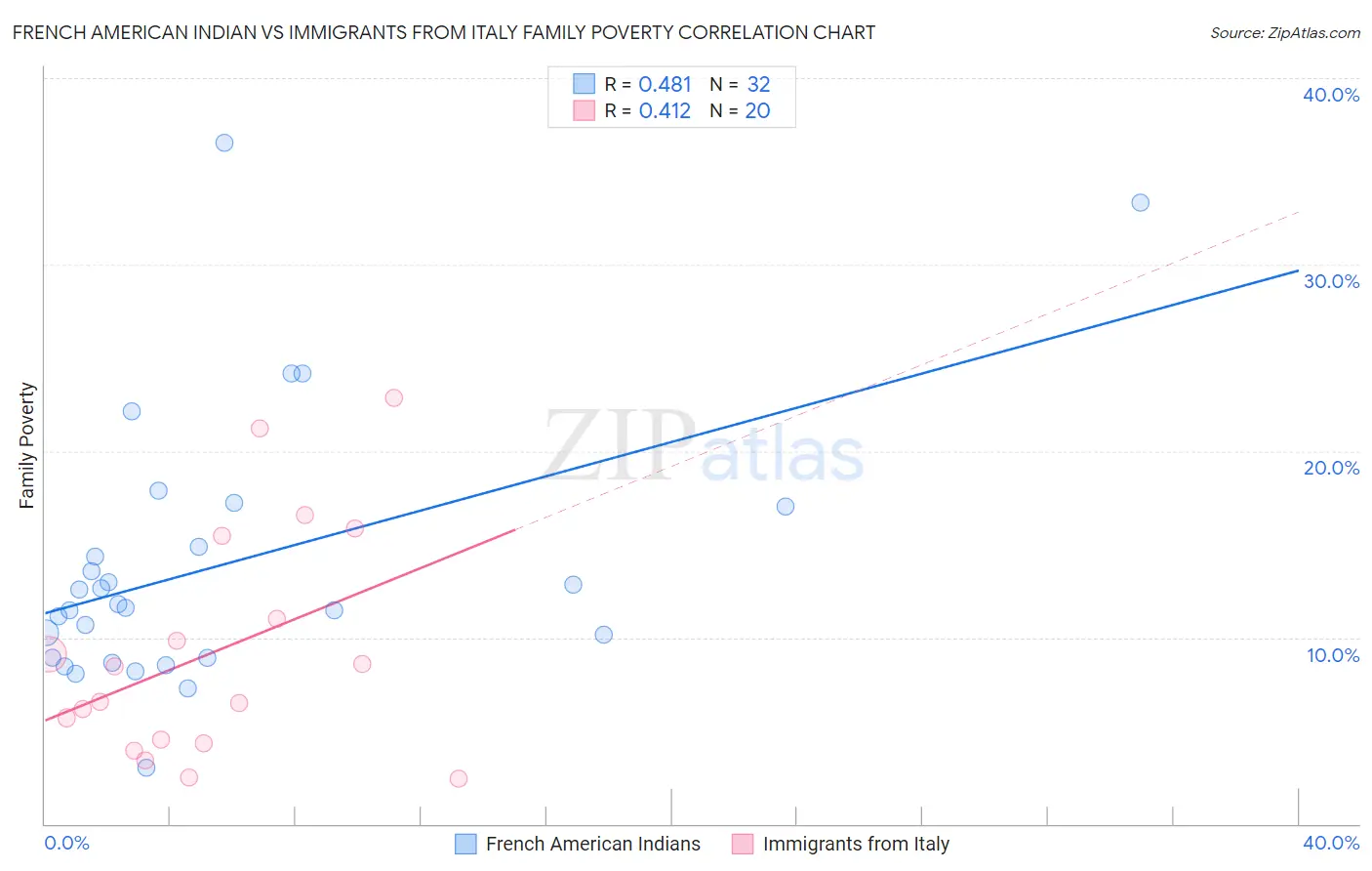 French American Indian vs Immigrants from Italy Family Poverty
