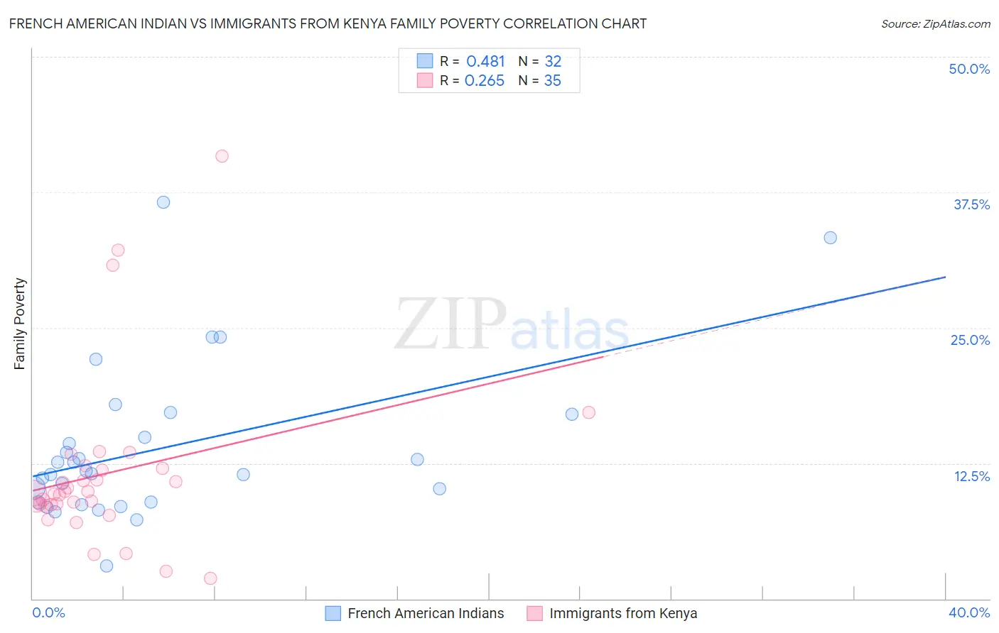 French American Indian vs Immigrants from Kenya Family Poverty
