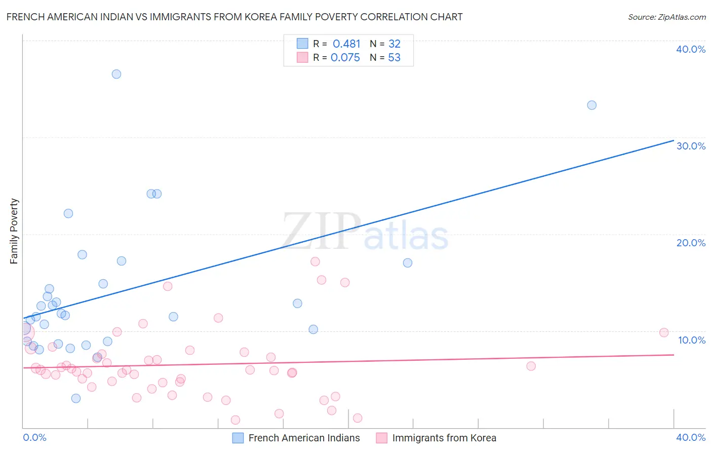 French American Indian vs Immigrants from Korea Family Poverty