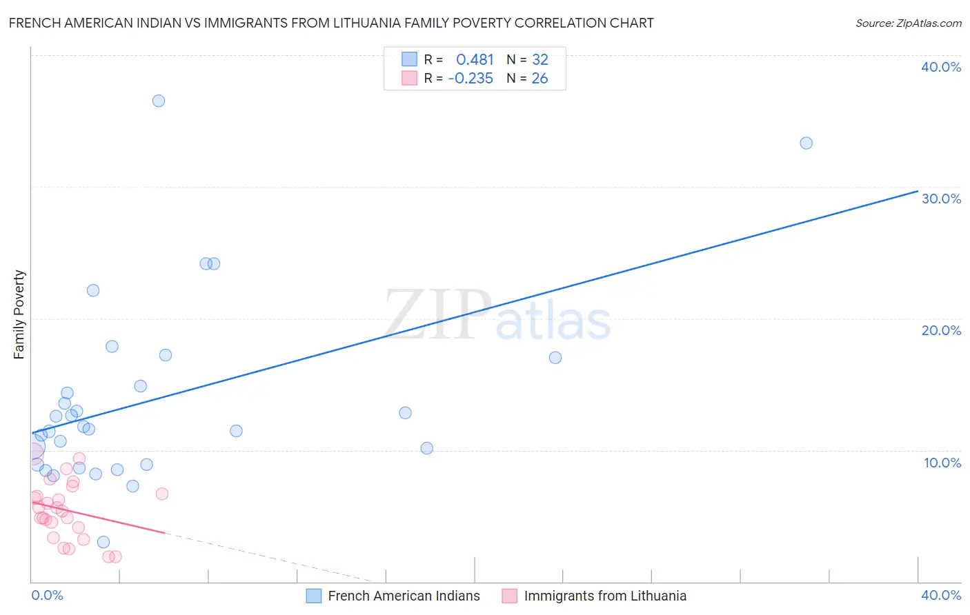 French American Indian vs Immigrants from Lithuania Family Poverty