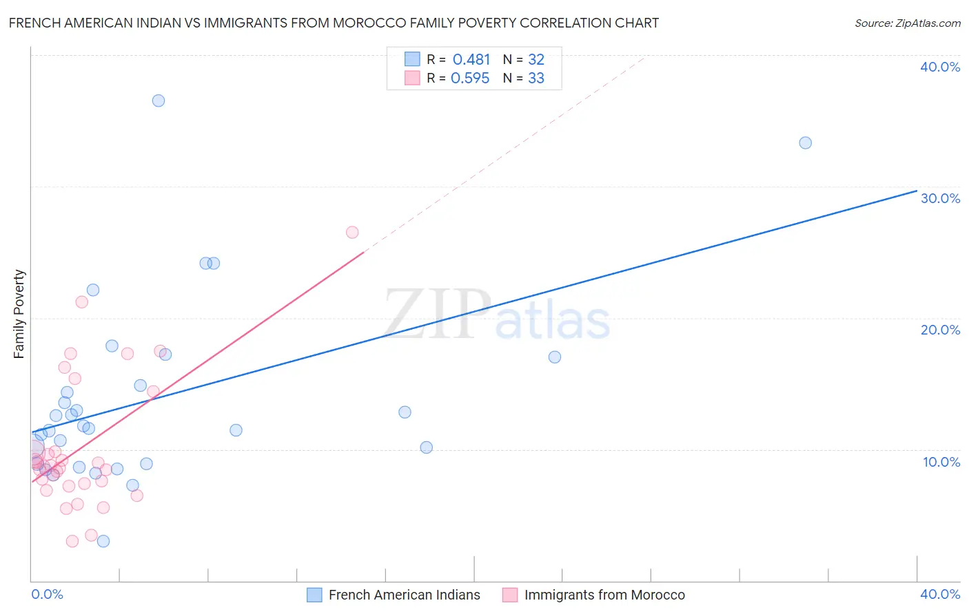 French American Indian vs Immigrants from Morocco Family Poverty