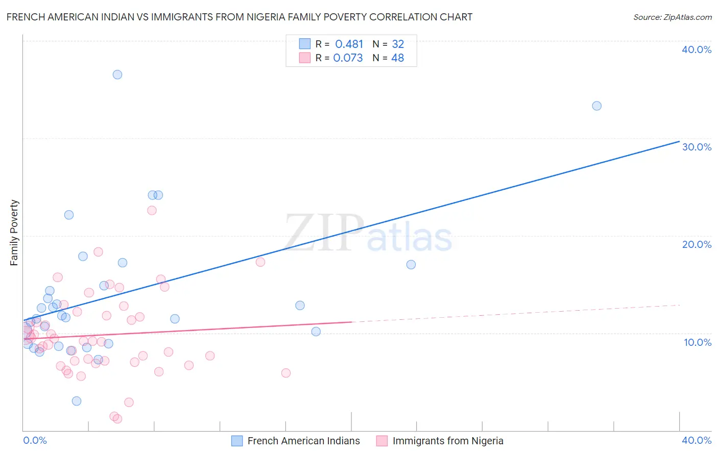 French American Indian vs Immigrants from Nigeria Family Poverty