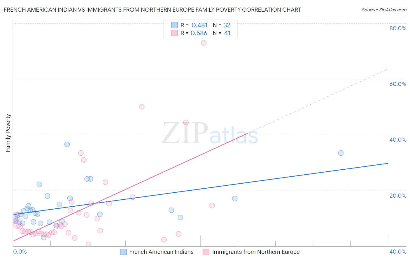 French American Indian vs Immigrants from Northern Europe Family Poverty