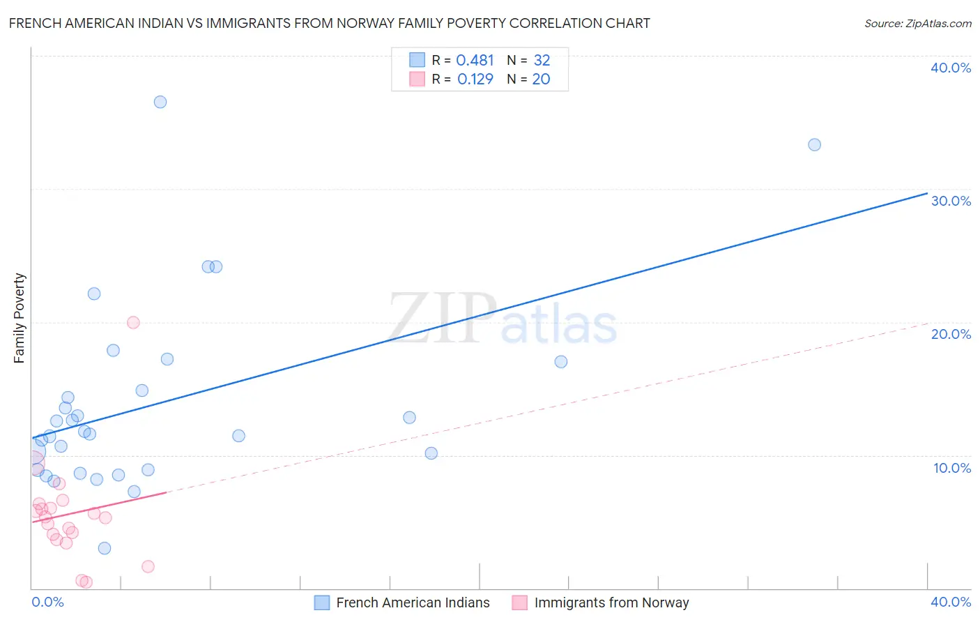 French American Indian vs Immigrants from Norway Family Poverty