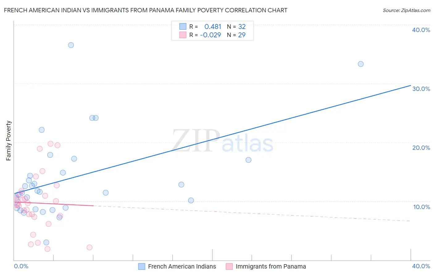 French American Indian vs Immigrants from Panama Family Poverty