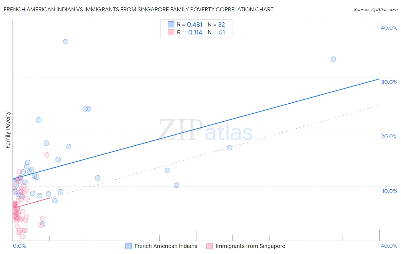 French American Indian vs Immigrants from Singapore Family Poverty