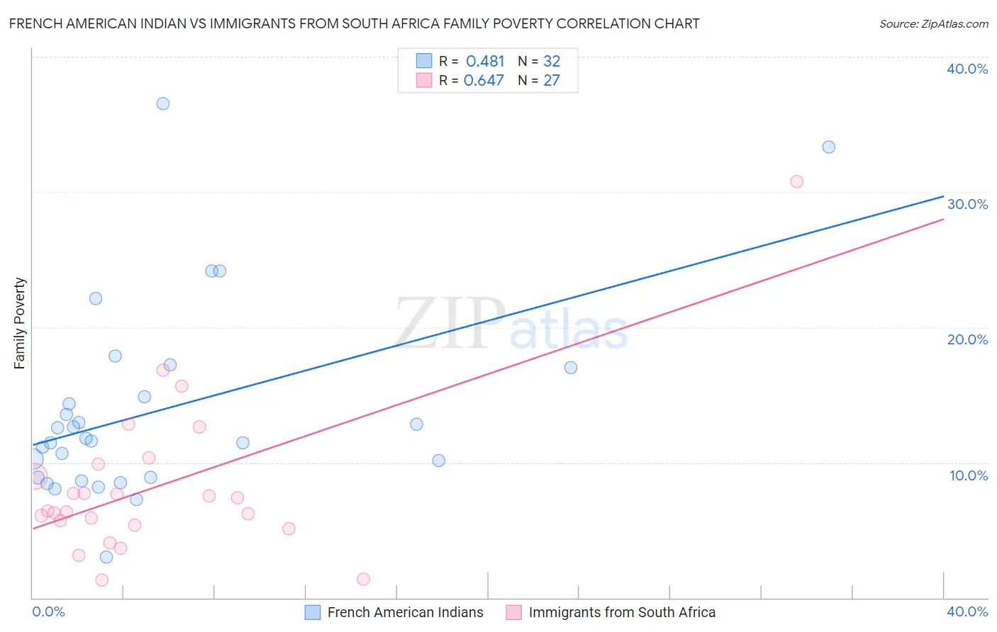 French American Indian vs Immigrants from South Africa Family Poverty
