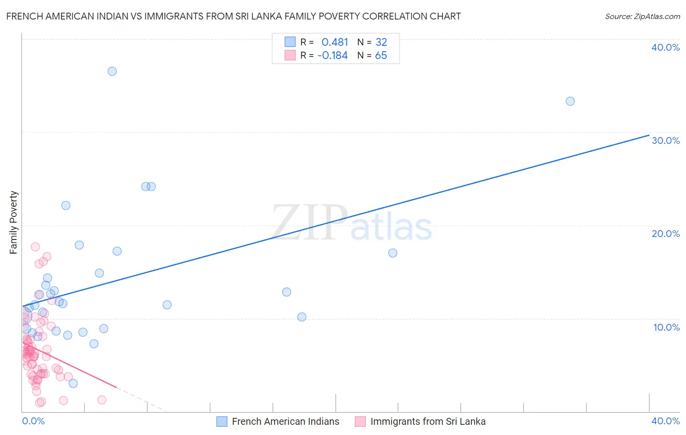 French American Indian vs Immigrants from Sri Lanka Family Poverty