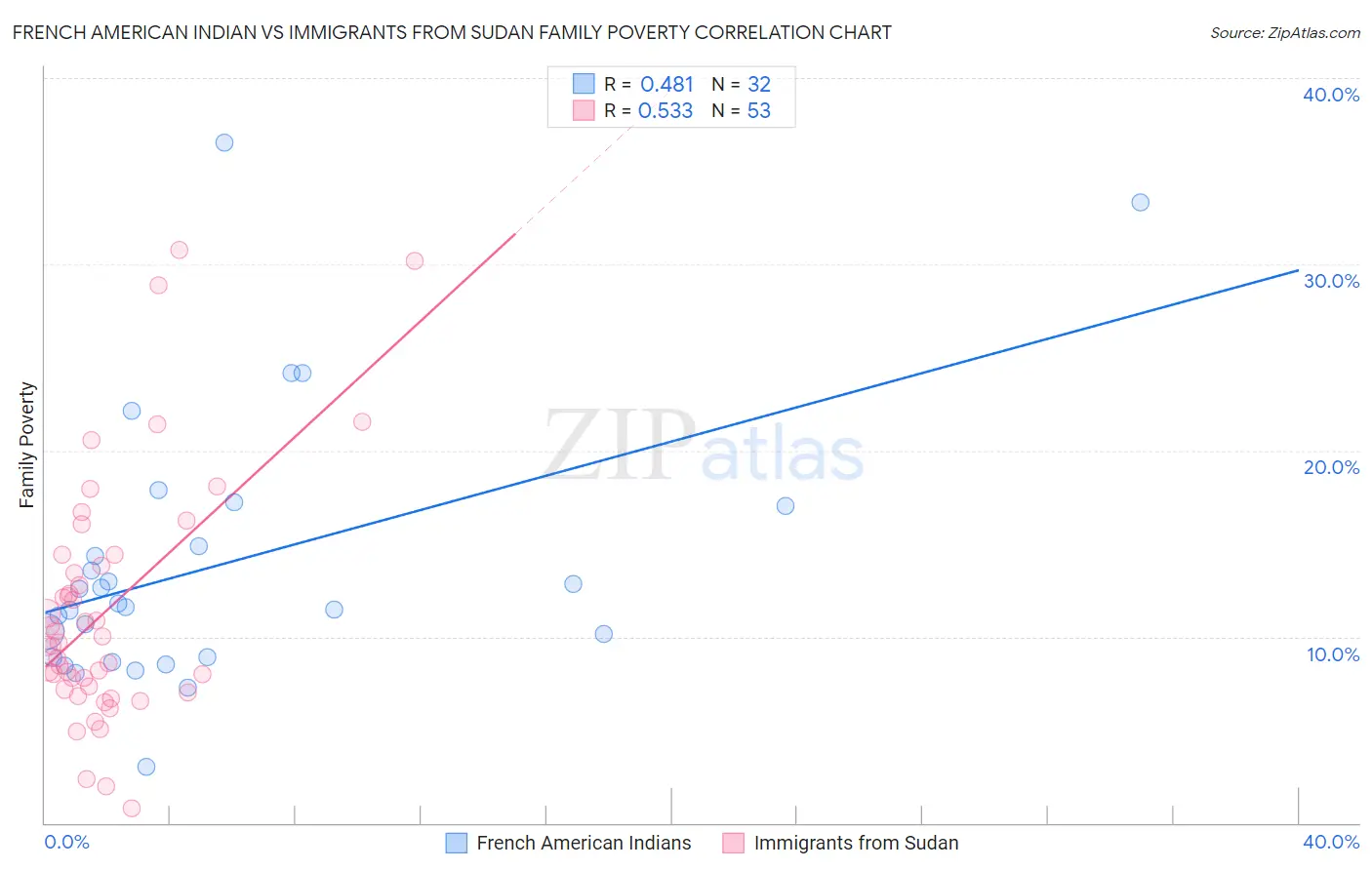 French American Indian vs Immigrants from Sudan Family Poverty