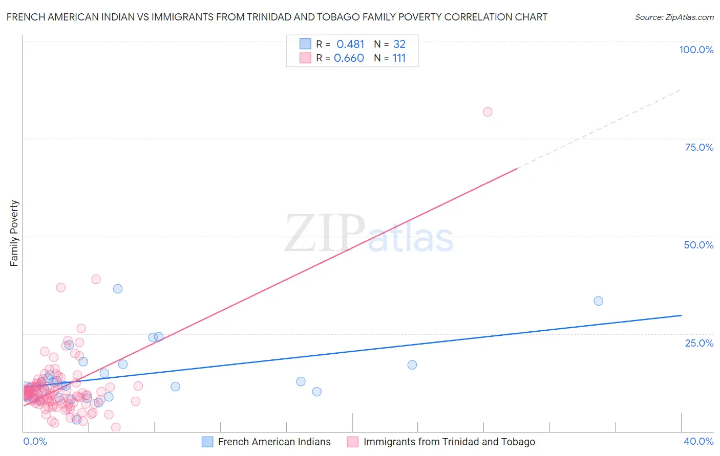 French American Indian vs Immigrants from Trinidad and Tobago Family Poverty