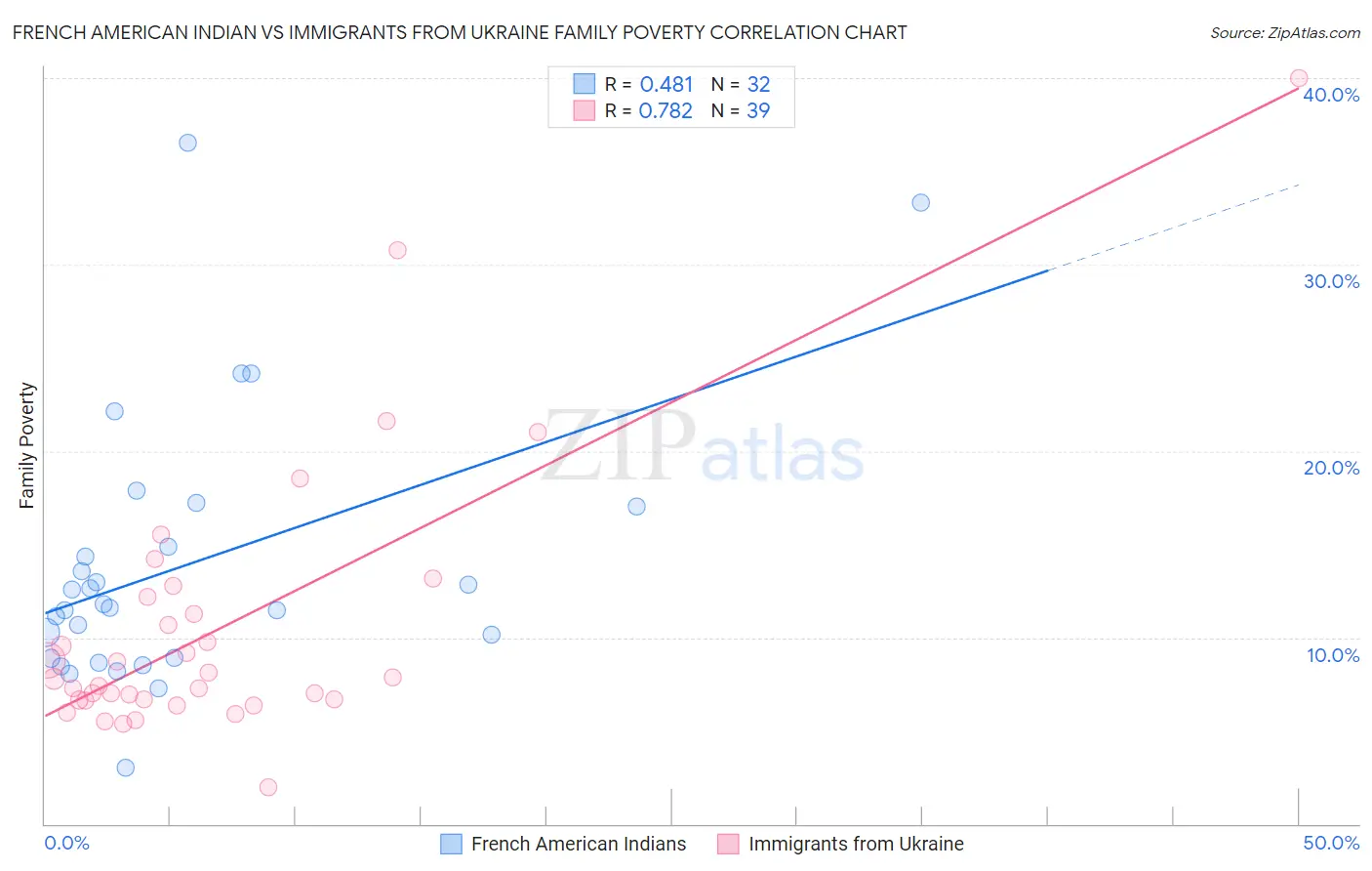 French American Indian vs Immigrants from Ukraine Family Poverty