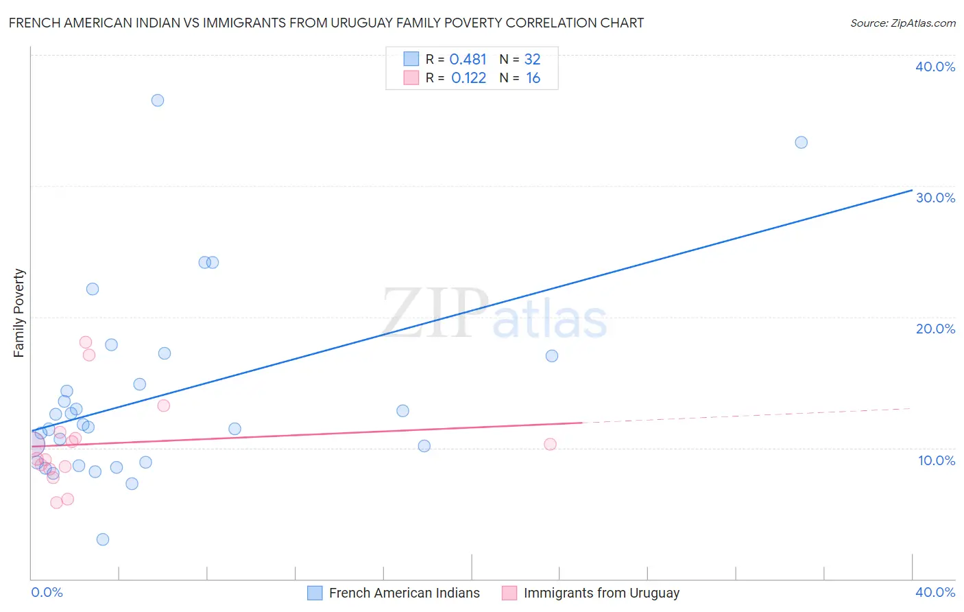 French American Indian vs Immigrants from Uruguay Family Poverty