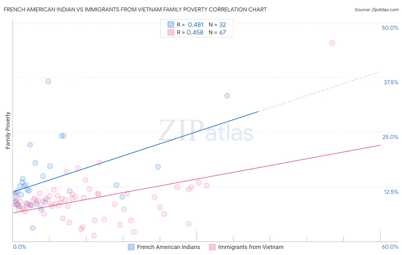 French American Indian vs Immigrants from Vietnam Family Poverty