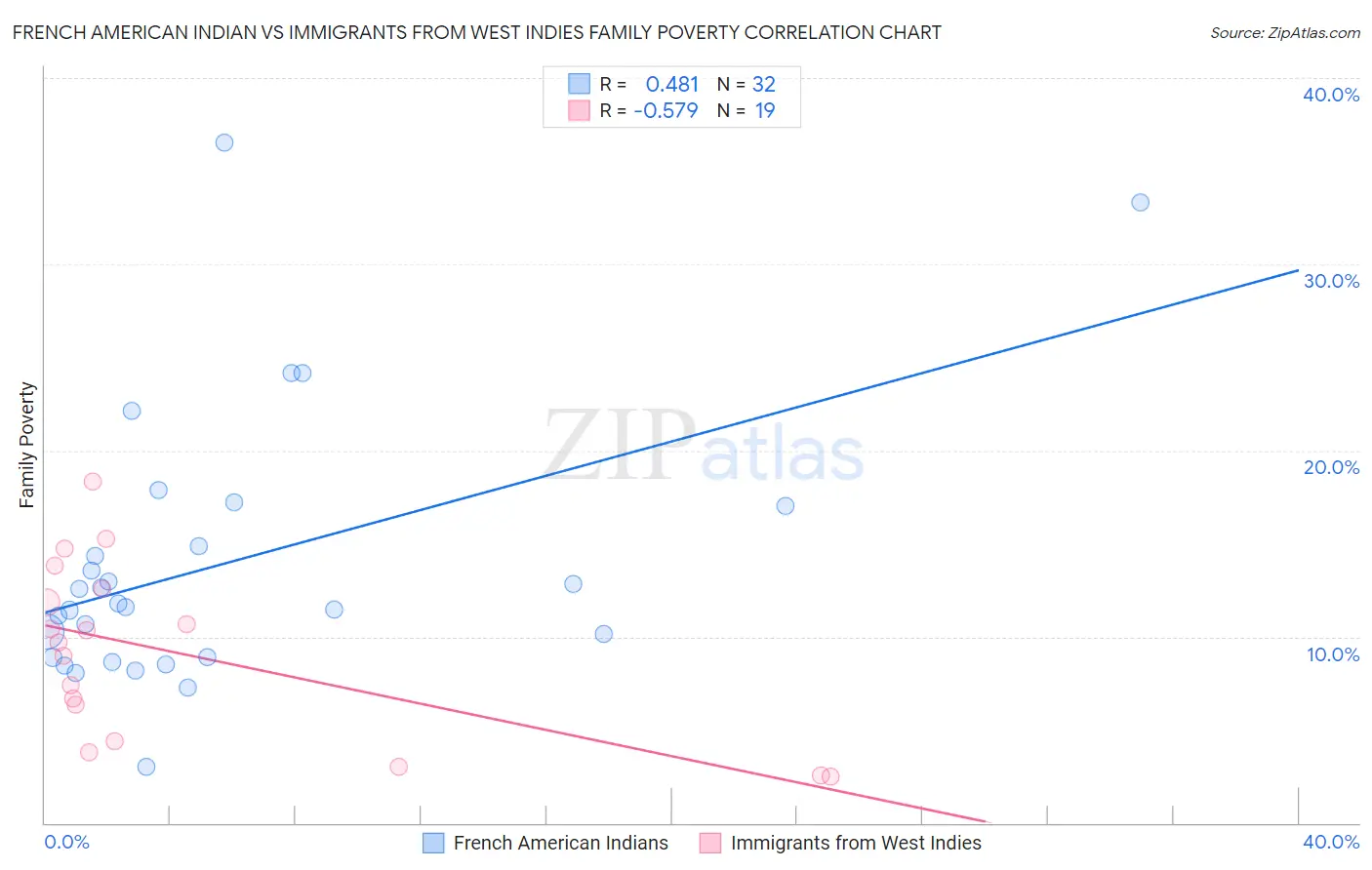 French American Indian vs Immigrants from West Indies Family Poverty