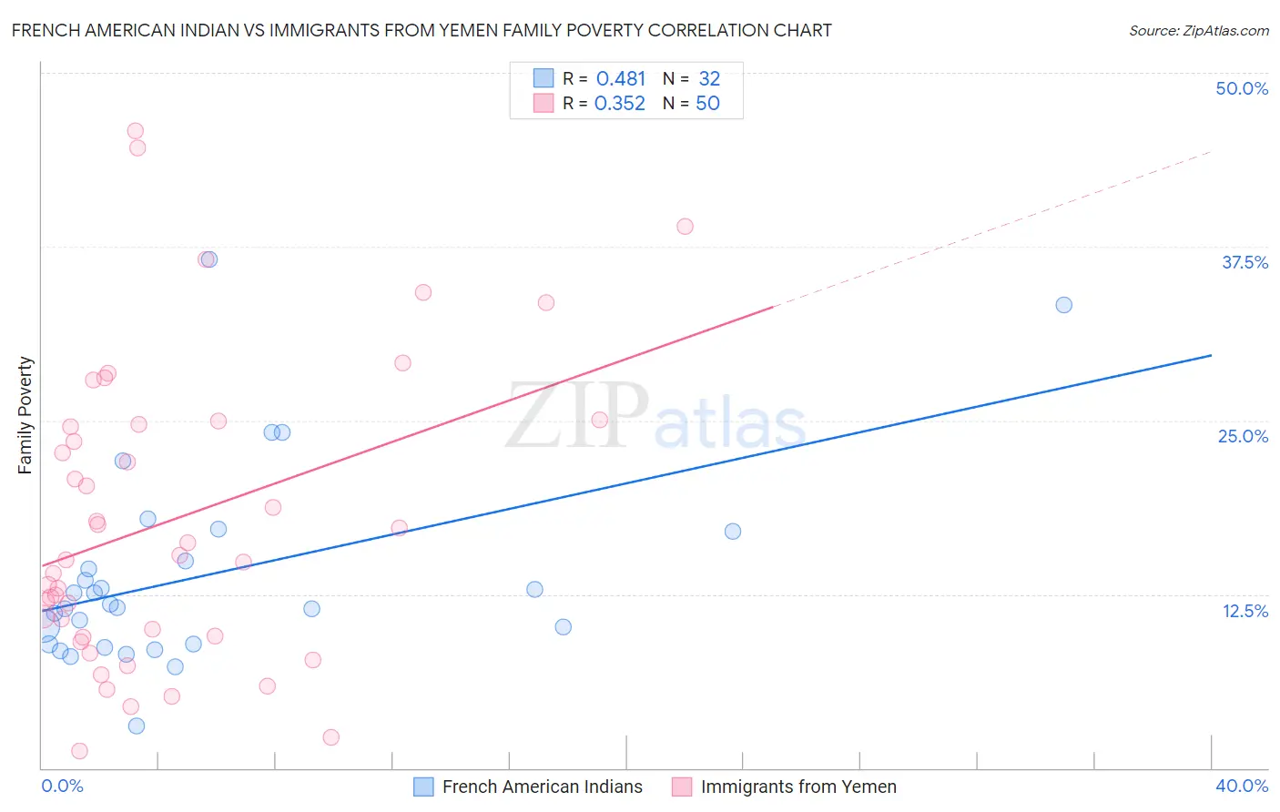 French American Indian vs Immigrants from Yemen Family Poverty
