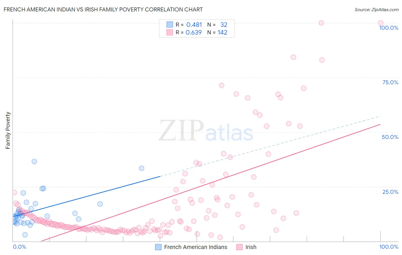 French American Indian vs Irish Family Poverty