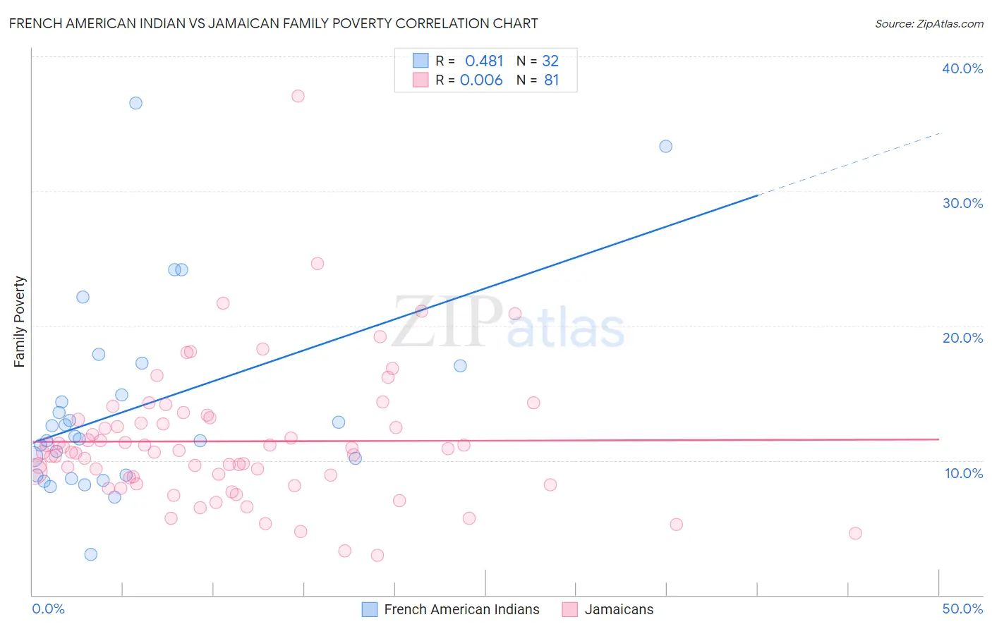 French American Indian vs Jamaican Family Poverty