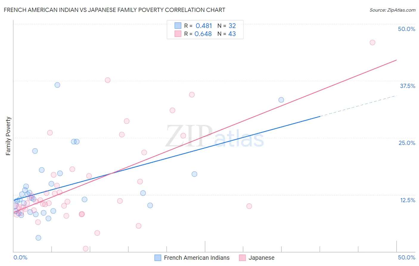 French American Indian vs Japanese Family Poverty