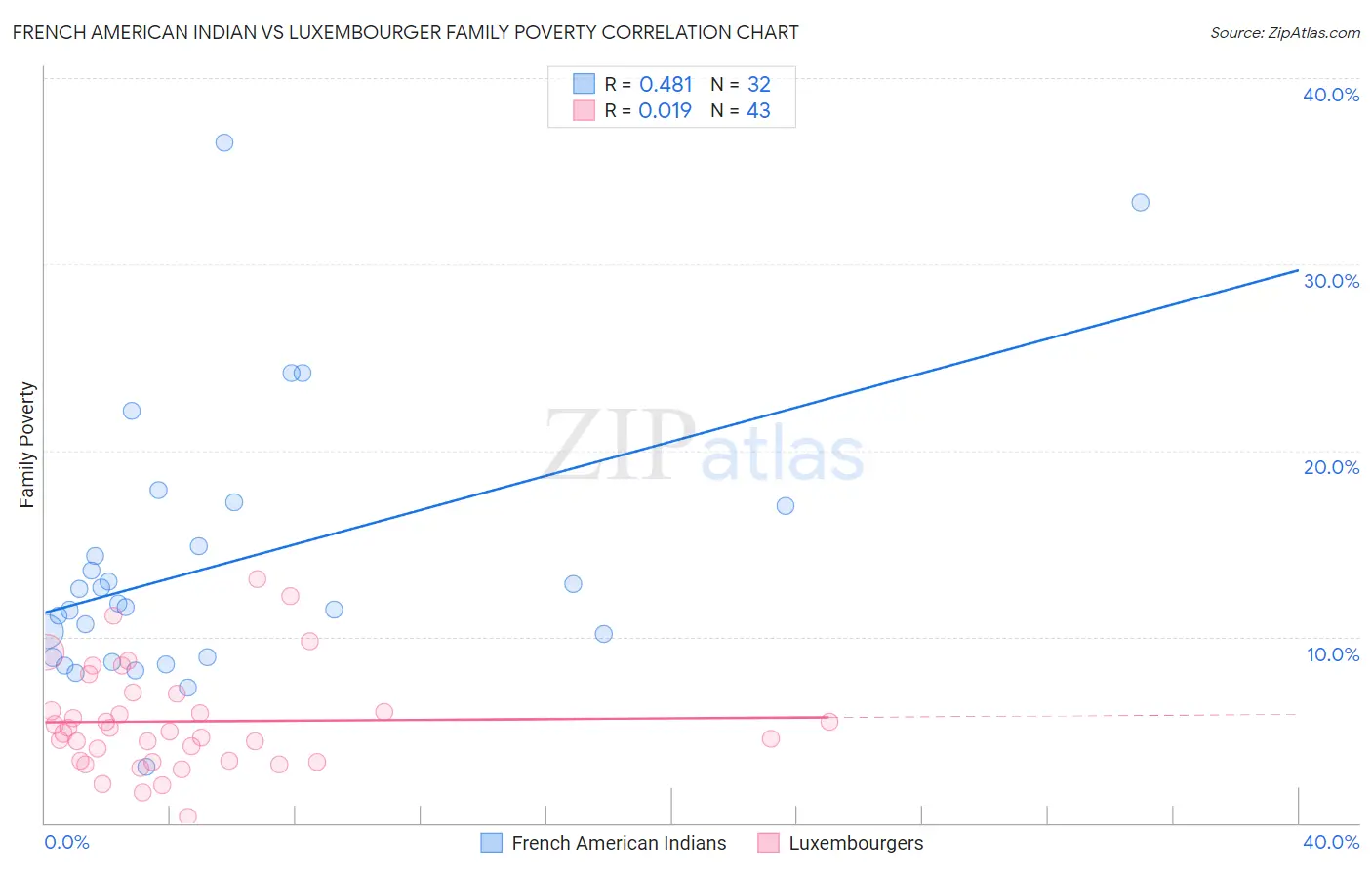 French American Indian vs Luxembourger Family Poverty