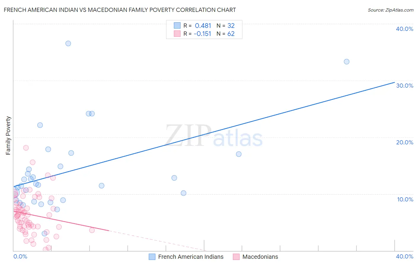 French American Indian vs Macedonian Family Poverty