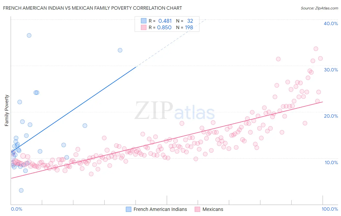 French American Indian vs Mexican Family Poverty