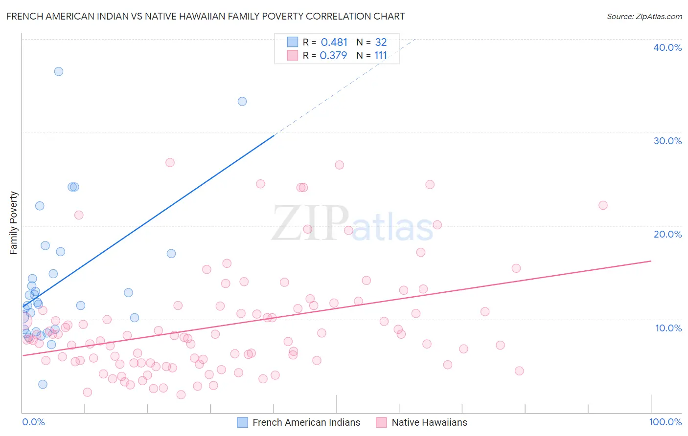 French American Indian vs Native Hawaiian Family Poverty