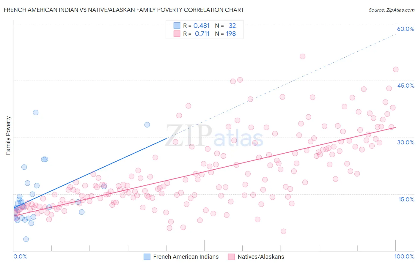 French American Indian vs Native/Alaskan Family Poverty