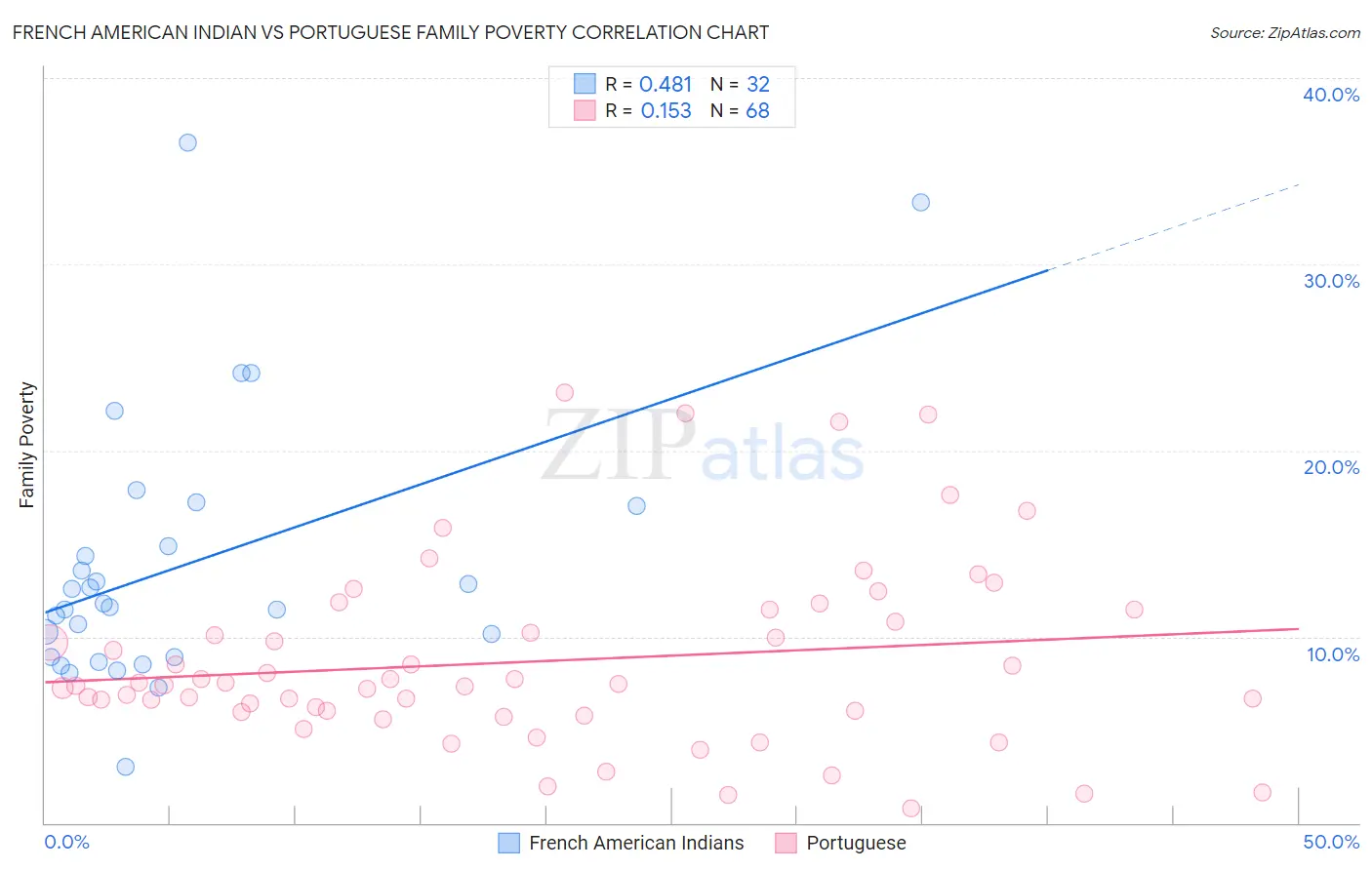 French American Indian vs Portuguese Family Poverty