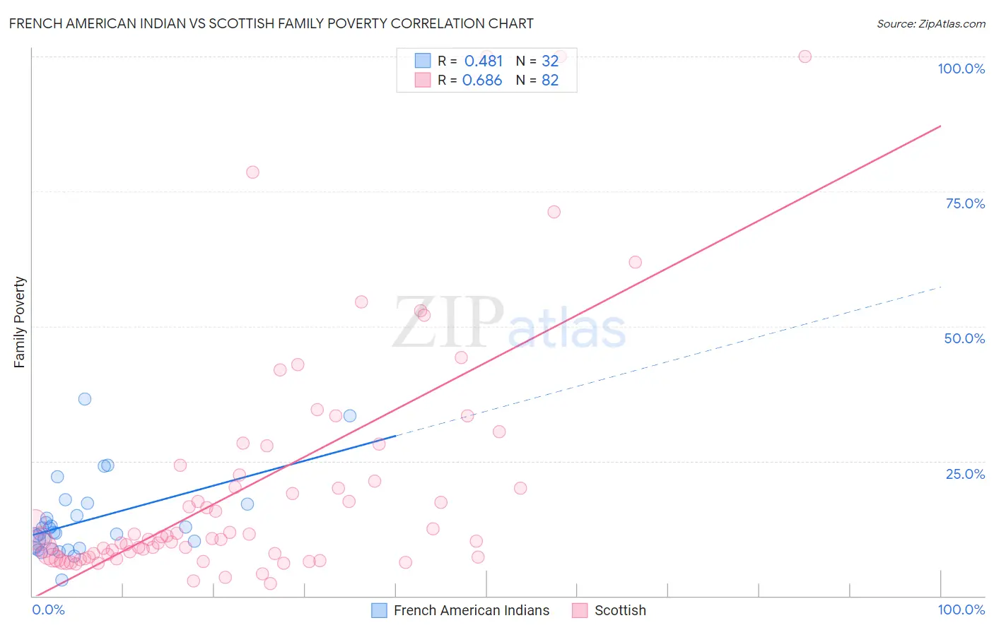 French American Indian vs Scottish Family Poverty