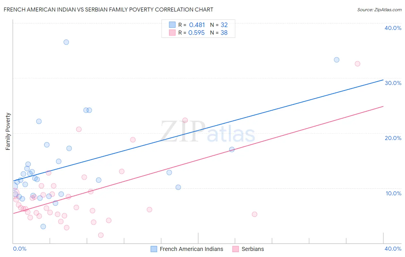 French American Indian vs Serbian Family Poverty