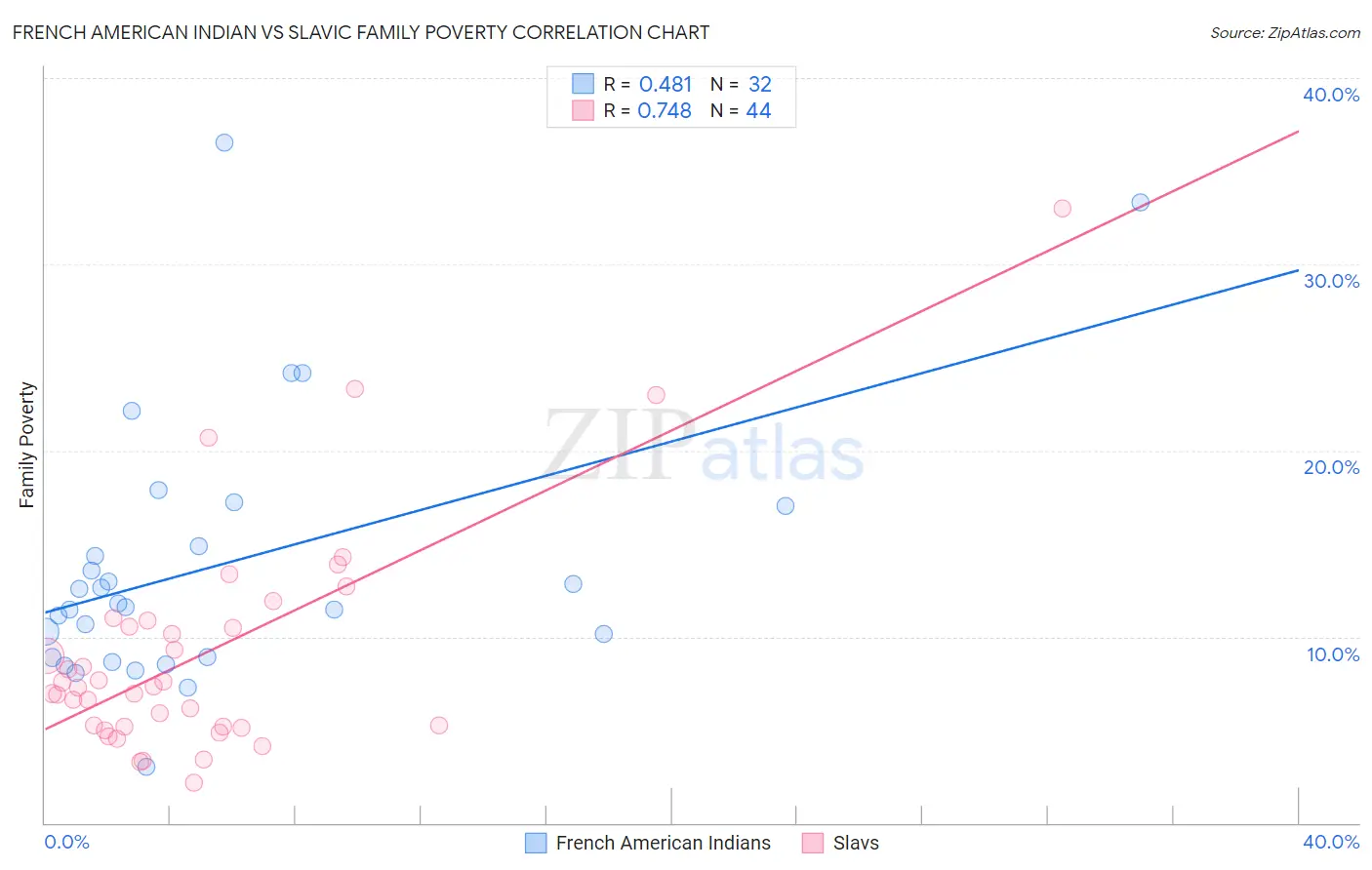 French American Indian vs Slavic Family Poverty