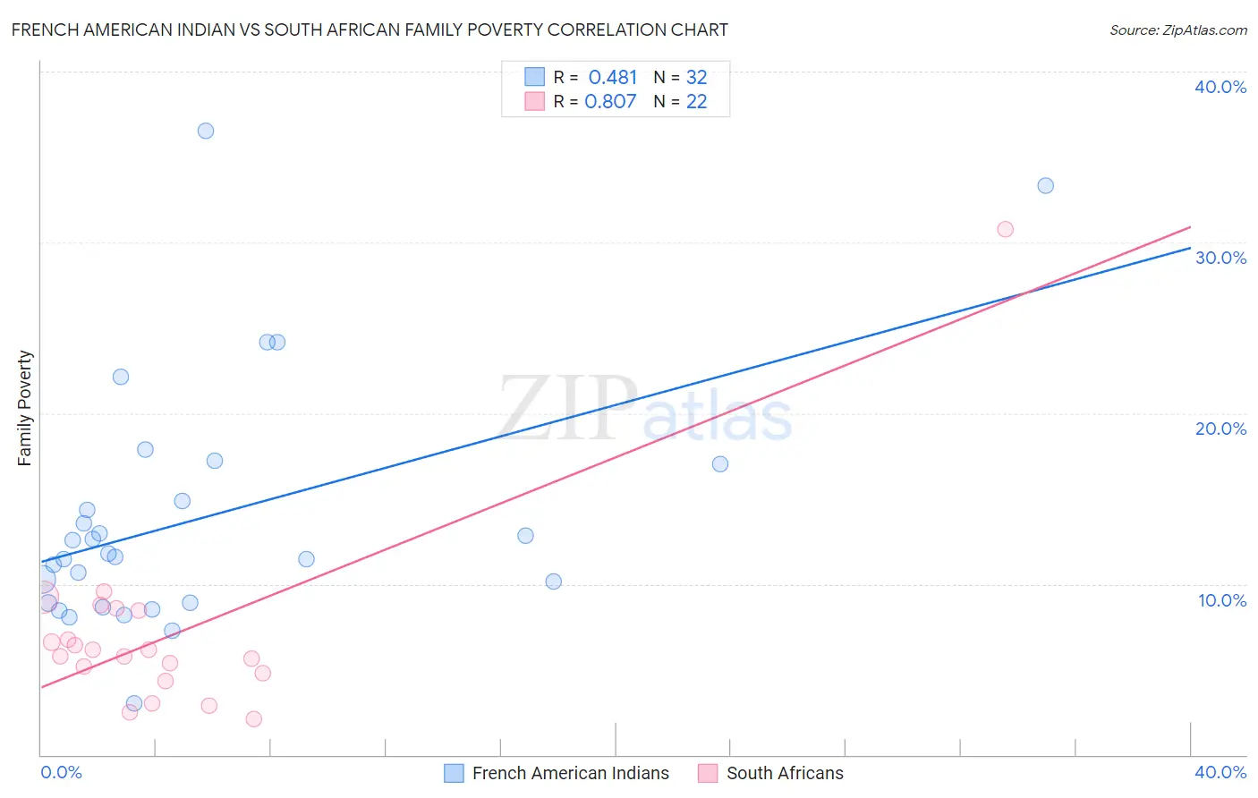 French American Indian vs South African Family Poverty