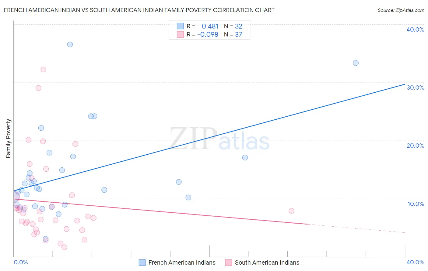 French American Indian vs South American Indian Family Poverty