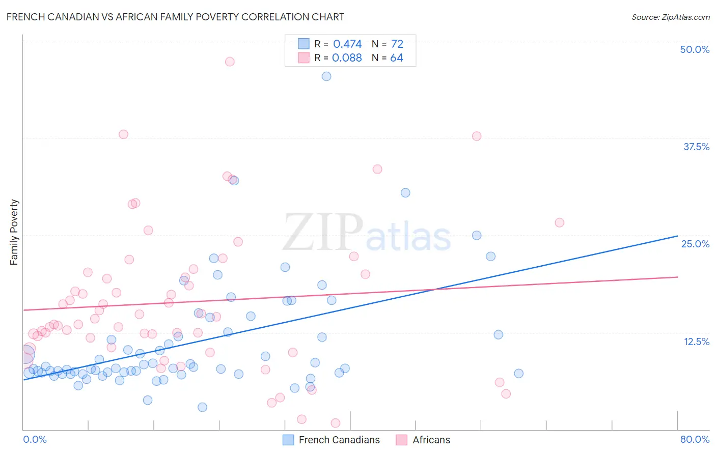 French Canadian vs African Family Poverty