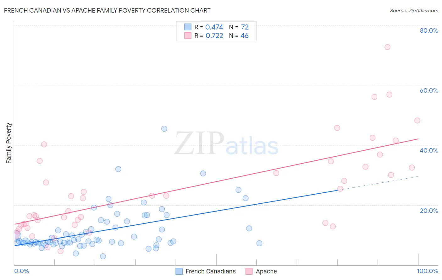 French Canadian vs Apache Family Poverty