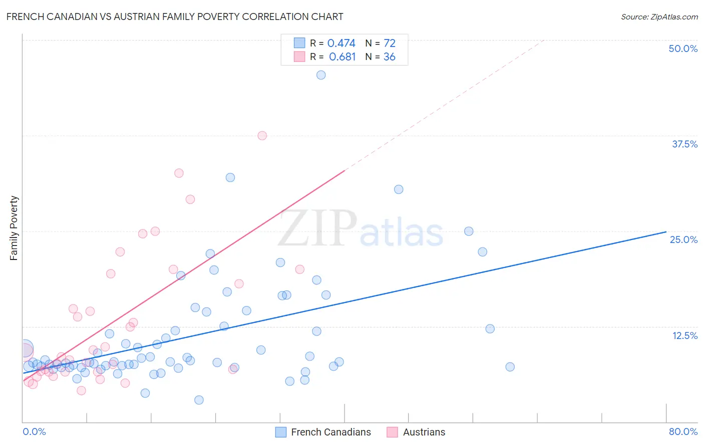 French Canadian vs Austrian Family Poverty