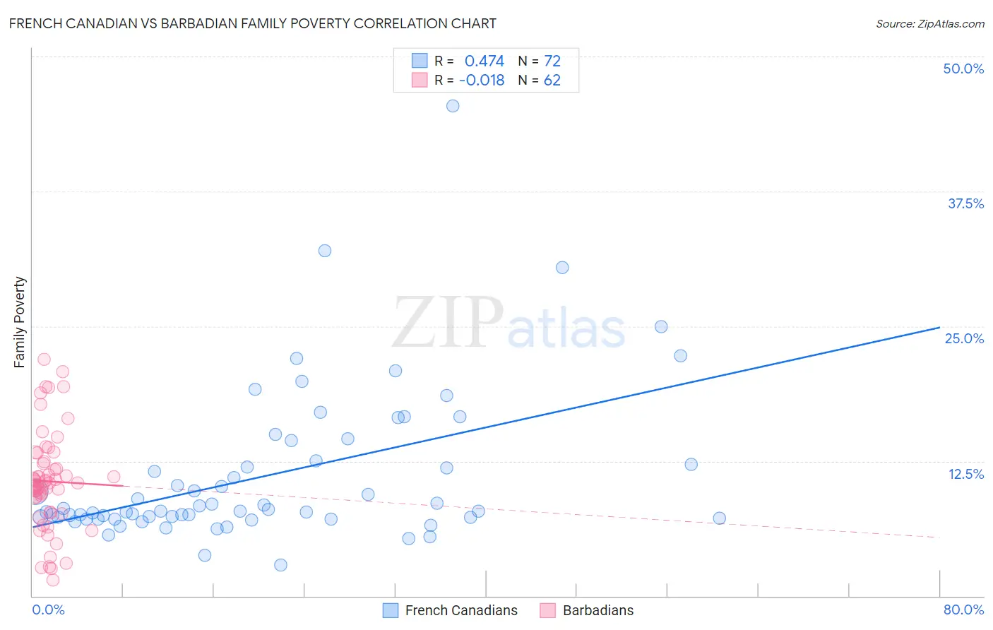 French Canadian vs Barbadian Family Poverty