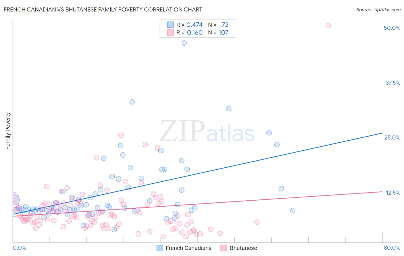 French Canadian vs Bhutanese Family Poverty