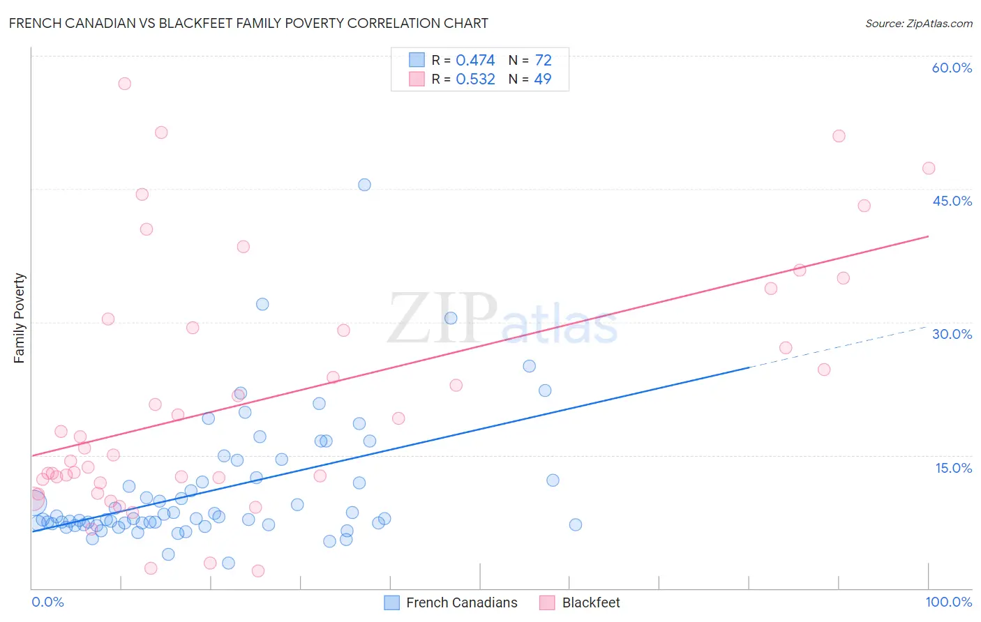 French Canadian vs Blackfeet Family Poverty