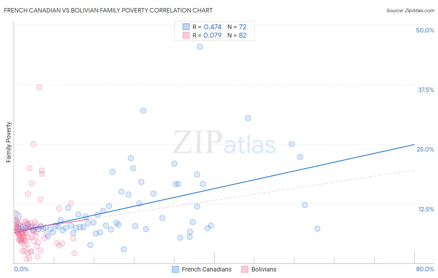 French Canadian vs Bolivian Family Poverty