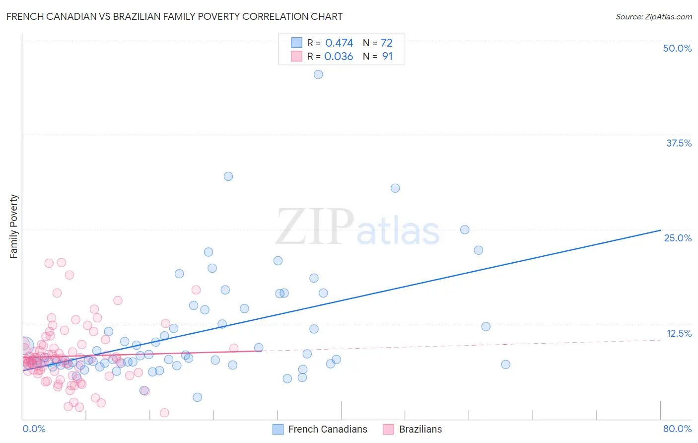 French Canadian vs Brazilian Family Poverty