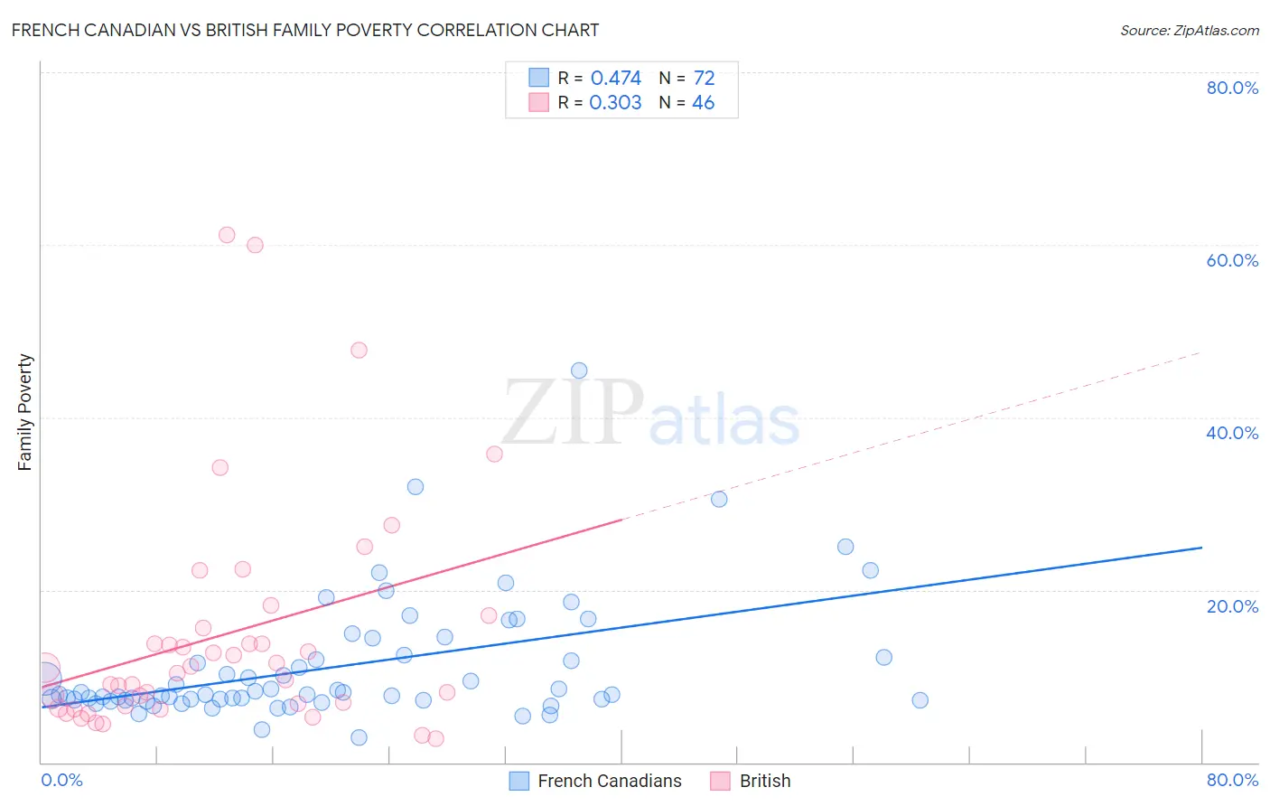 French Canadian vs British Family Poverty