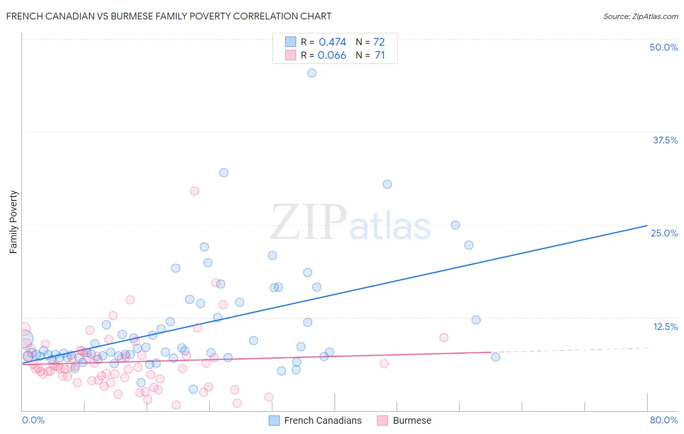 French Canadian vs Burmese Family Poverty