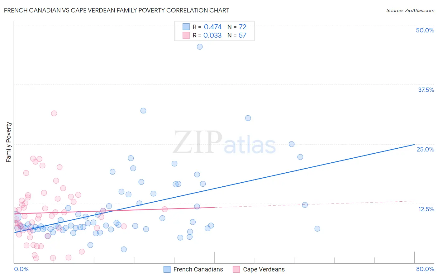 French Canadian vs Cape Verdean Family Poverty