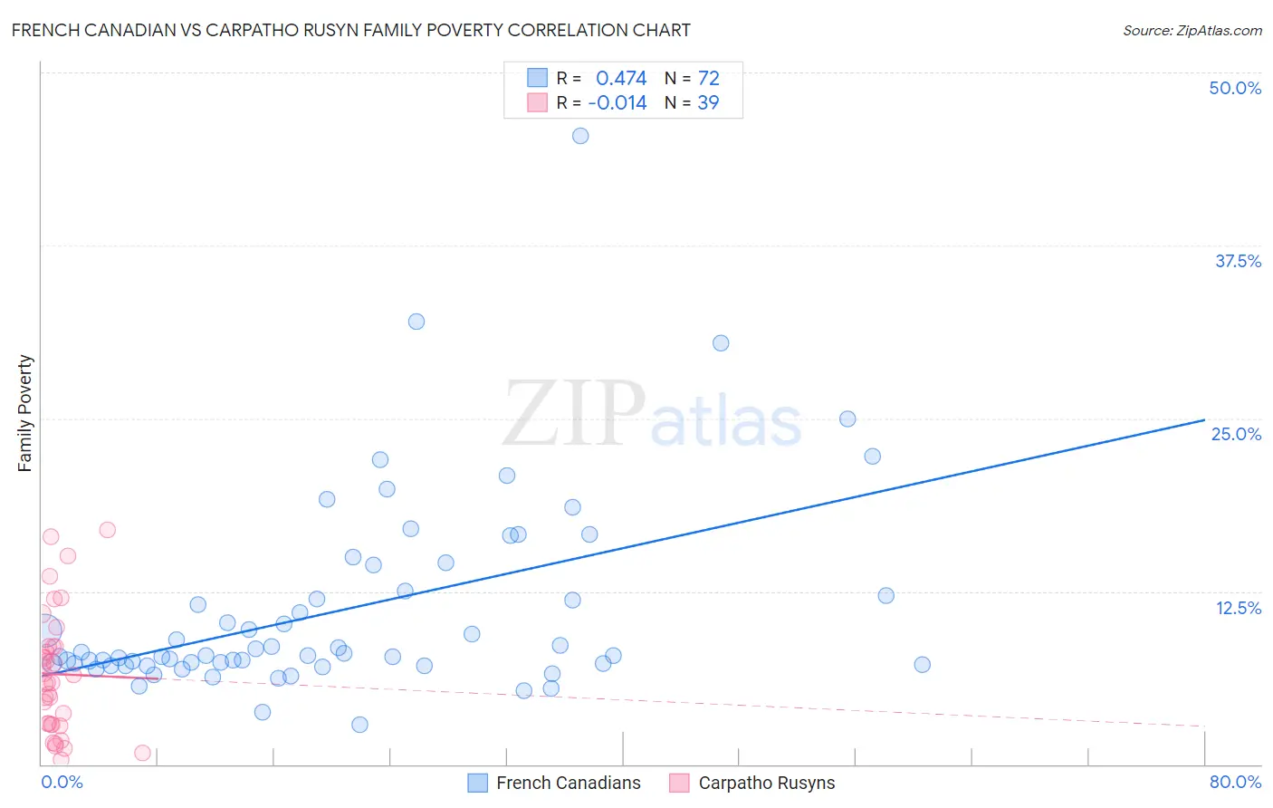 French Canadian vs Carpatho Rusyn Family Poverty