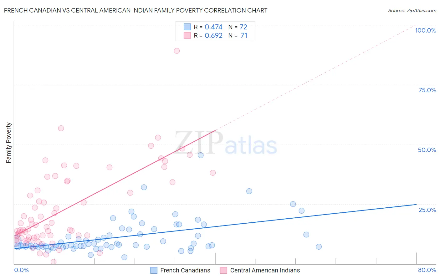 French Canadian vs Central American Indian Family Poverty